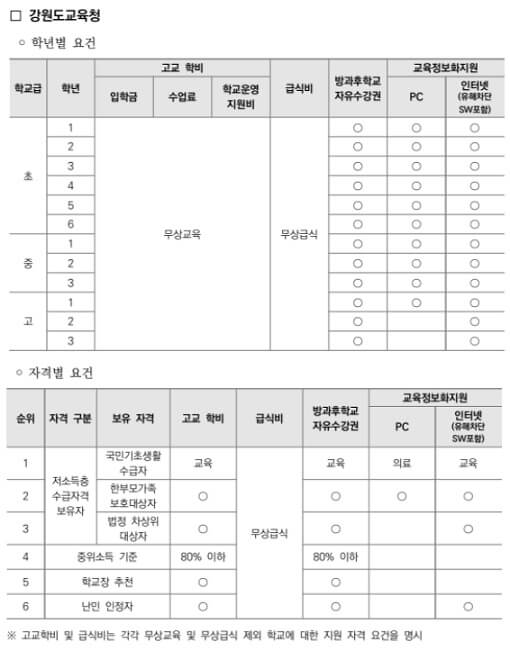 강원도교육청-교육비-지원내용