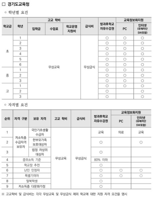 경기도교육청-교육비-지원내용