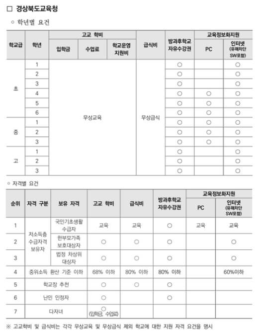 경상북도교육청-교육비-지원내용