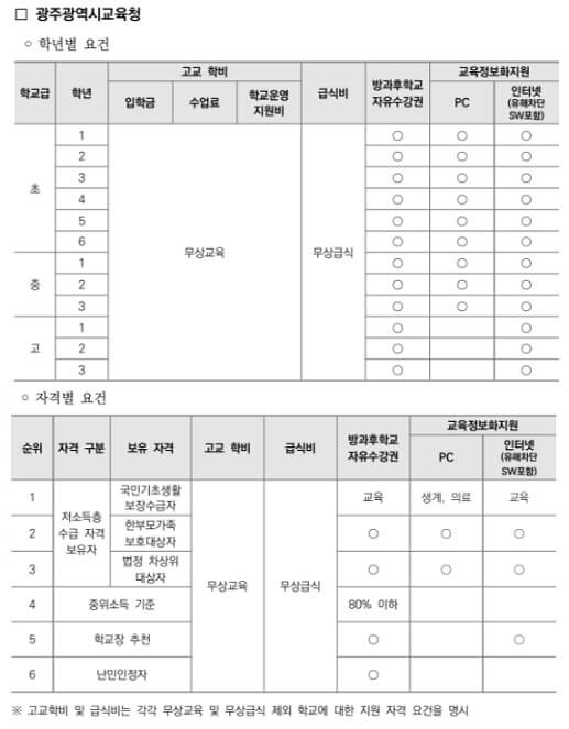 광주광역시교육청-교육비-지원내용