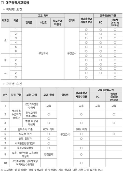 대구광역시교육청-교육비-지원내용