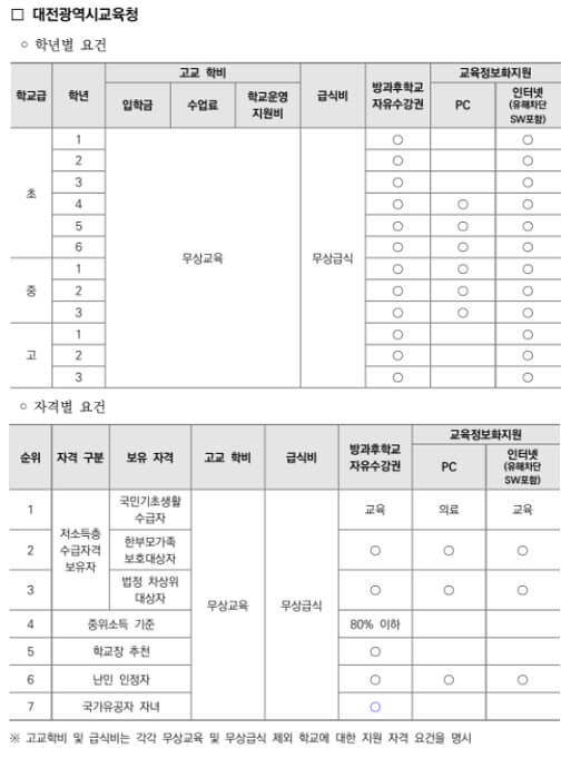 대전광역시교육청-교육비-지원내용