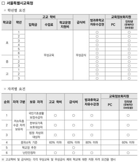 서울시교육청-교육비-지원내용