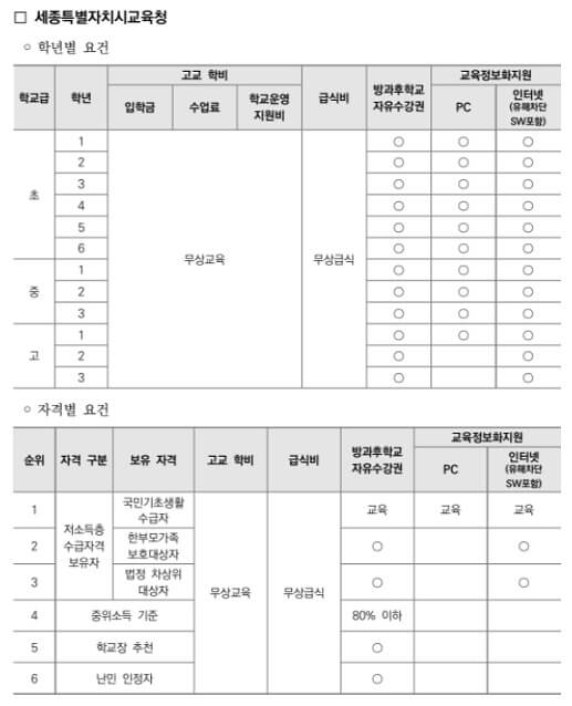 세종특별자치시교육청-교육비-지원내용