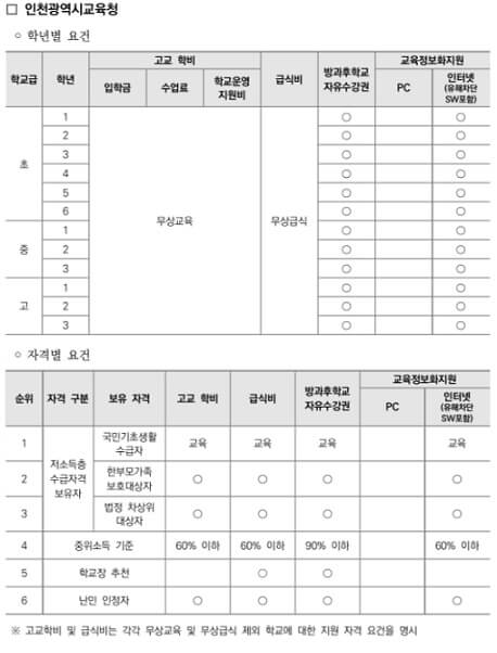 인천광역시교육청-교육비-지원내용