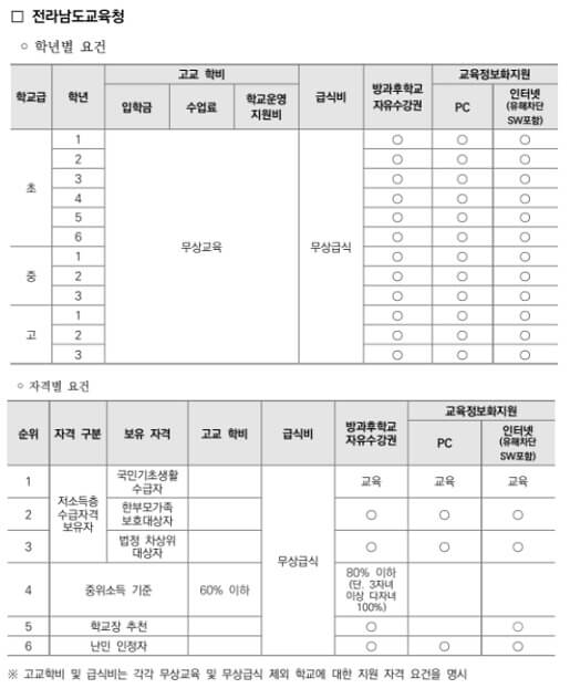 전라남도교육청-교육비-지원내용
