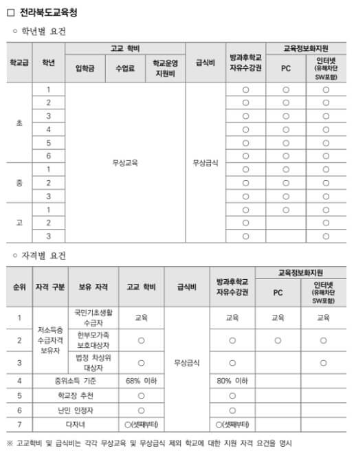 전라북도교육청-교육비-지원내용