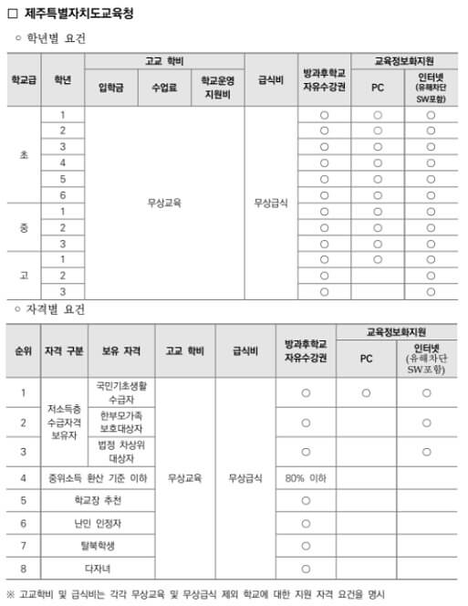 제주특별자치도교육청-교육비-지원내용