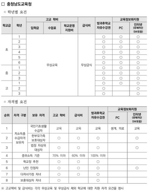 충청남도교육청-교육비-지원내용