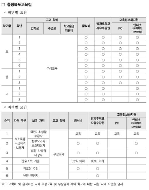 충청북도교육청-교육비-지원내용