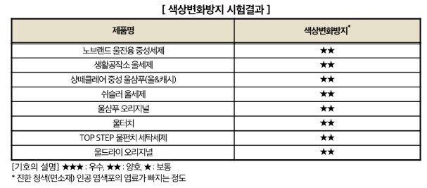 색상변화방지-시험결과