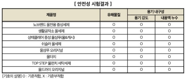 안전성-시험결과