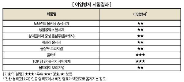 이염방지-시험결과