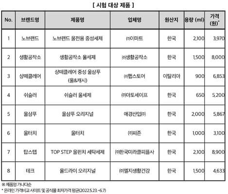 중성세제-제품별-세척력-등-시험대상제품군들