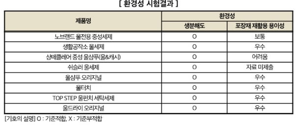 환경성-시험결과