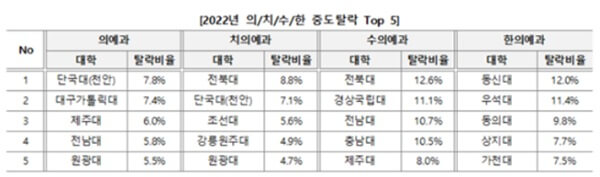 2022년 대학별 의예과 치의예과 수의예과 한의예과 TOP5 탈락비율